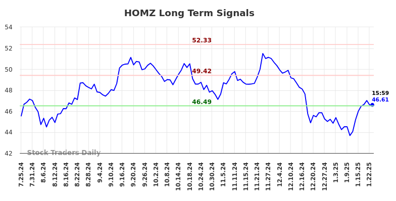 HOMZ Long Term Analysis for January 26 2025