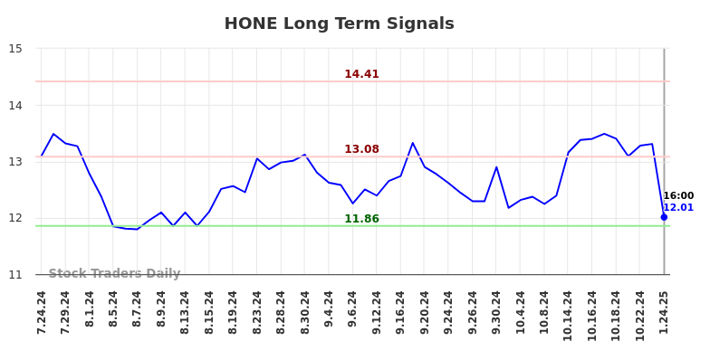 HONE Long Term Analysis for January 26 2025