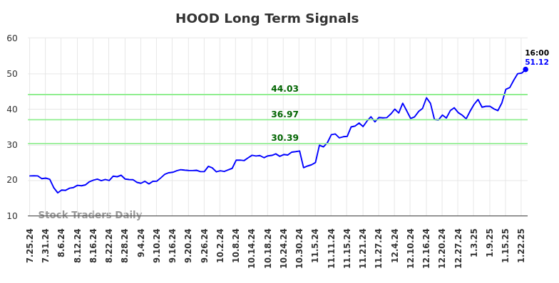 HOOD Long Term Analysis for January 26 2025