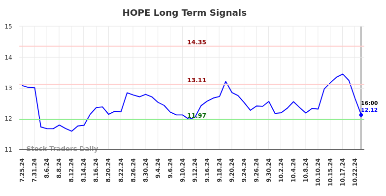 HOPE Long Term Analysis for January 26 2025