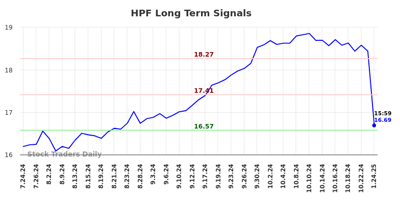 HPF Long Term Analysis for January 26 2025