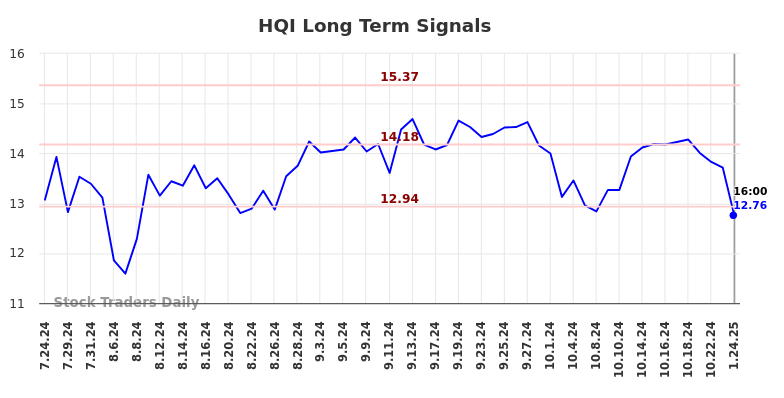 HQI Long Term Analysis for January 26 2025