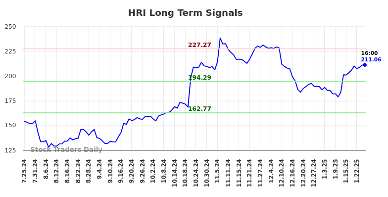 HRI Long Term Analysis for January 26 2025