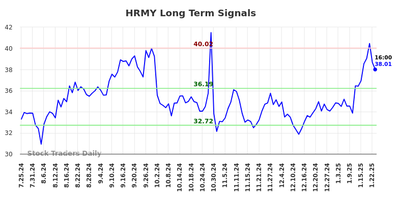 HRMY Long Term Analysis for January 26 2025