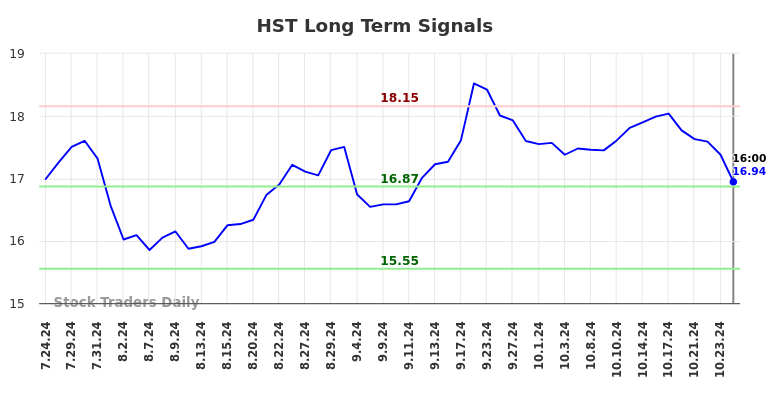 HST Long Term Analysis for January 26 2025