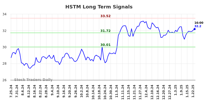 HSTM Long Term Analysis for January 26 2025