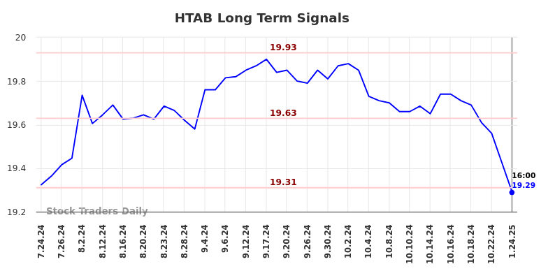 HTAB Long Term Analysis for January 26 2025