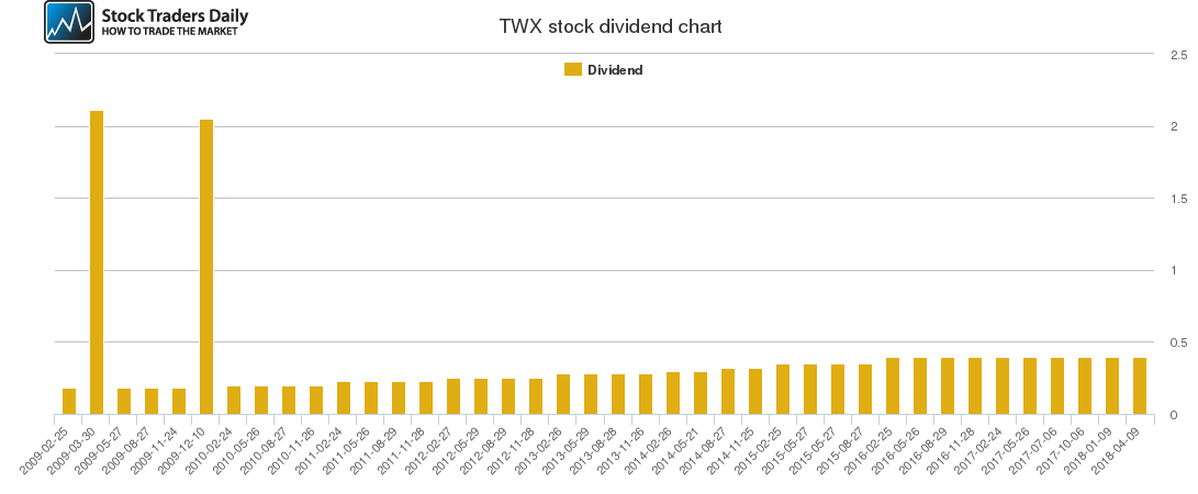 TWX Dividend Chart