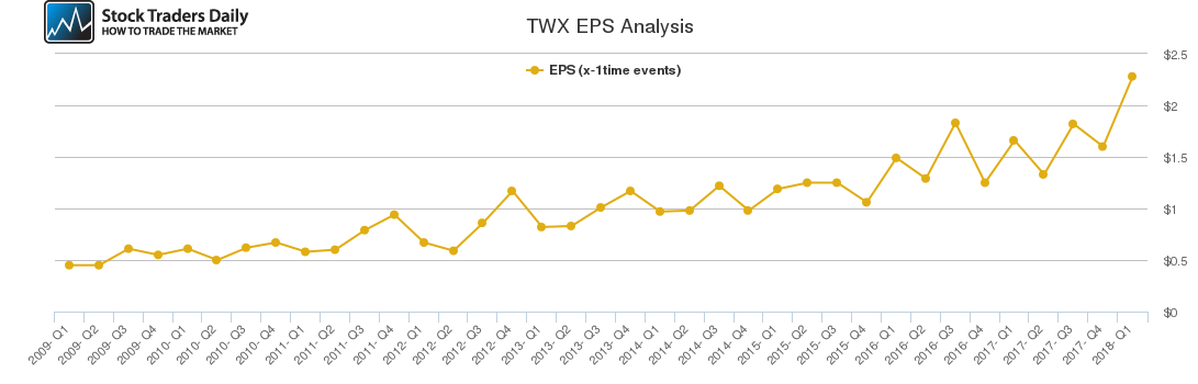 TWX EPS Analysis