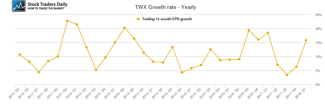 TWX Growth rate - Yearly