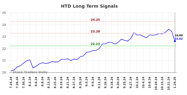 HTD Long Term Analysis for January 26 2025