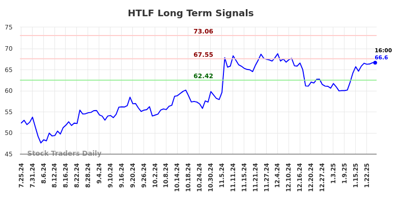 HTLF Long Term Analysis for January 26 2025 HTLF Long Term Analysis for January 26 2025
