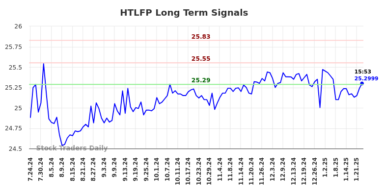 HTLFP Long Term Analysis for January 26 2025 HTLFP Long Term Analysis for January 26 2025