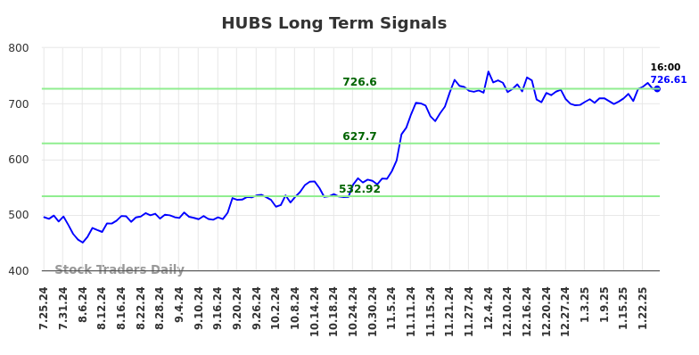 HUBS Long Term Analysis for January 26 2025