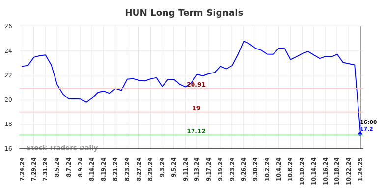 HUN Long Term Analysis for January 26 2025