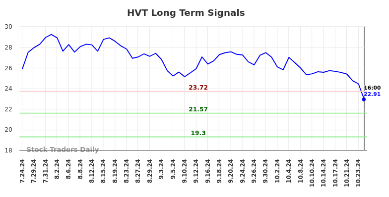 HVT Long Term Analysis for January 26 2025