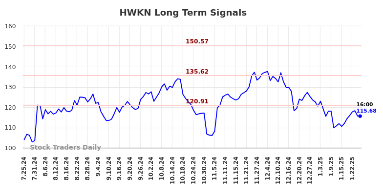 HWKN Long Term Analysis for January 26 2025