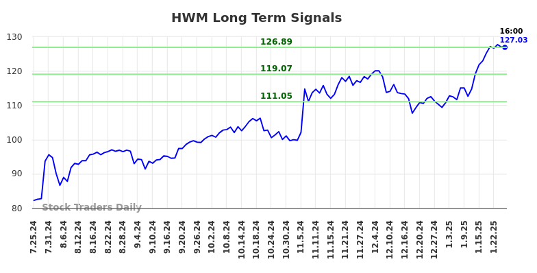 HWM Long Term Analysis for January 26 2025