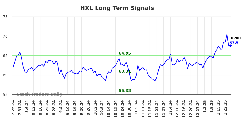 HXL Long Term Analysis for January 26 2025