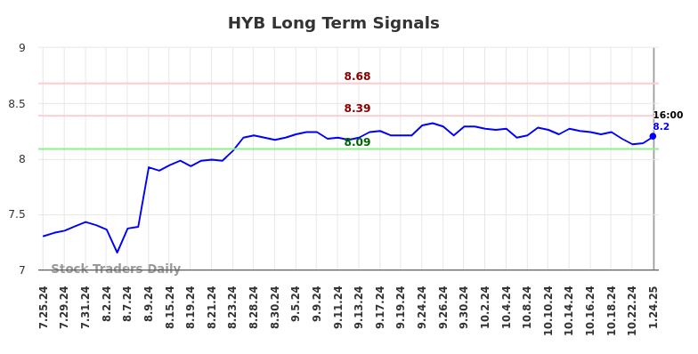 HYB Long Term Analysis for January 26 2025