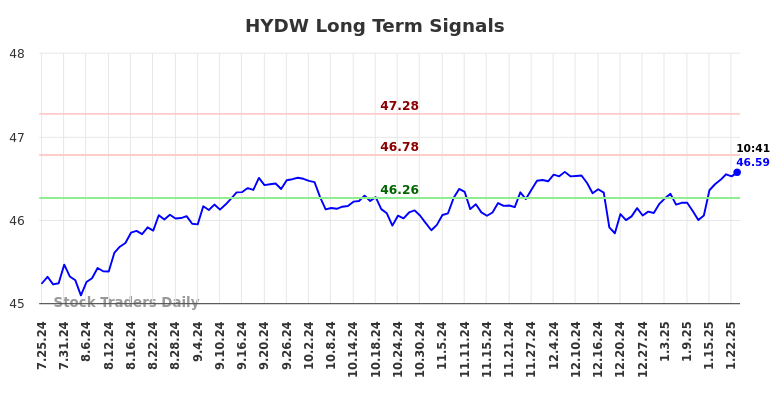 HYDW Long Term Analysis for January 26 2025