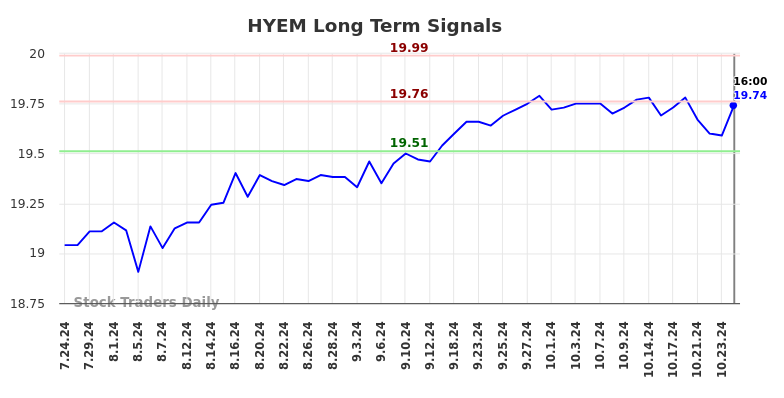 HYEM Long Term Analysis for January 26 2025