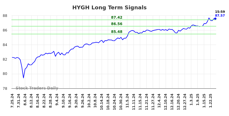 HYGH Long Term Analysis for January 26 2025