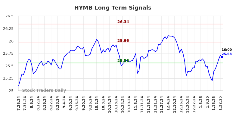 HYMB Long Term Analysis for January 26 2025 HYMB Long Term Analysis for January 26 2025