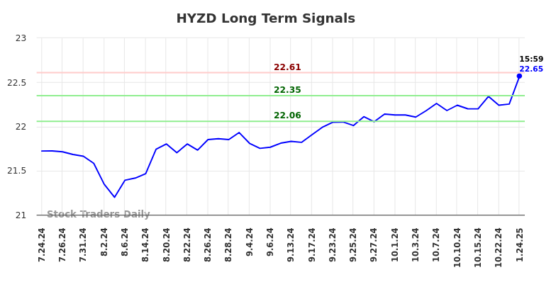 HYZD Long Term Analysis for January 26 2025