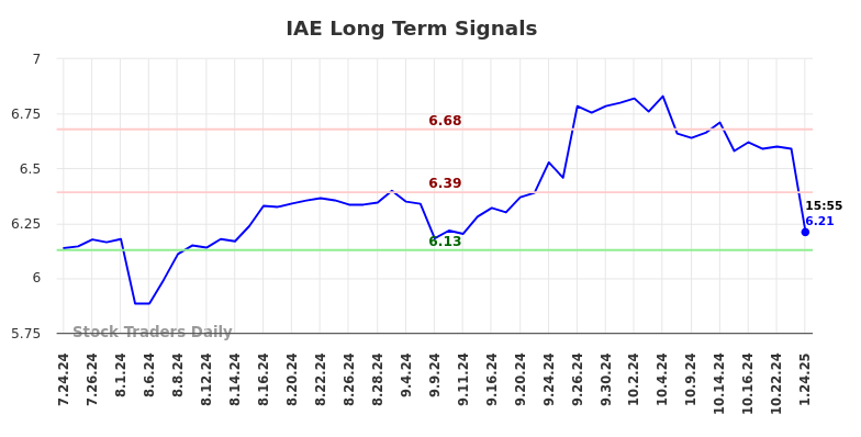 IAE Long Term Analysis for January 26 2025