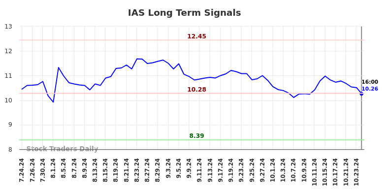 IAS Long Term Analysis for January 26 2025