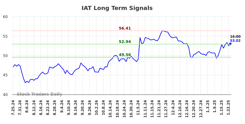 IAT Long Term Analysis for January 26 2025