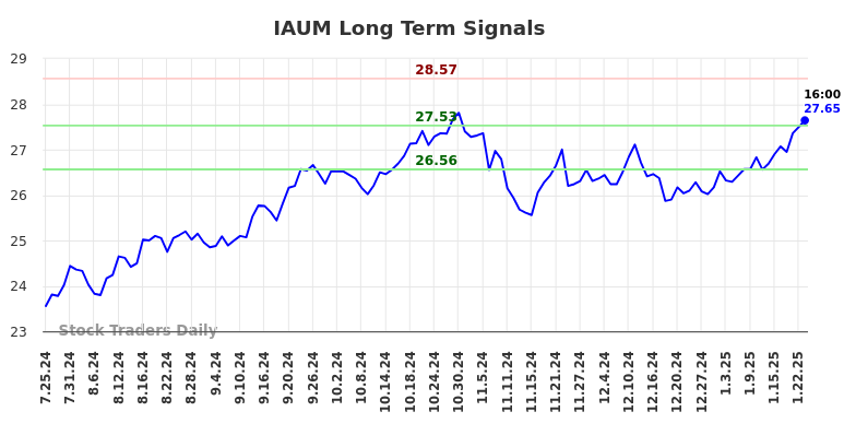 IAUM Long Term Analysis for January 26 2025