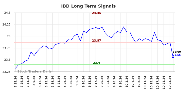 IBD Long Term Analysis for January 26 2025