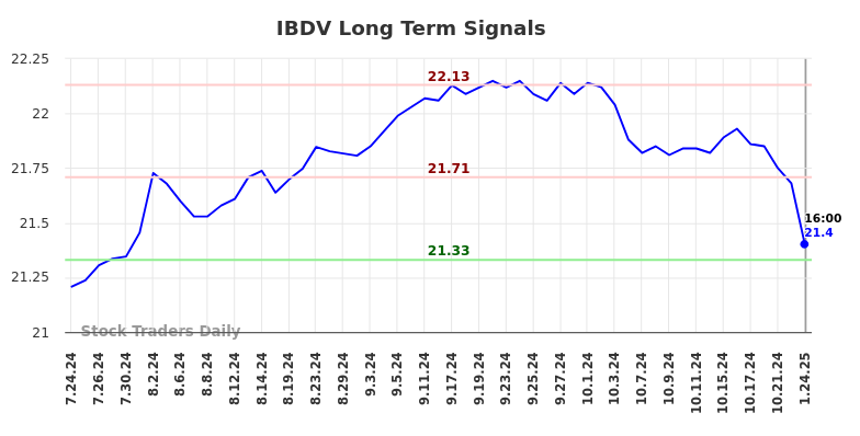 IBDV Long Term Analysis for January 26 2025