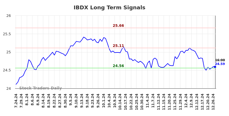 IBDX Long Term Analysis for January 26 2025