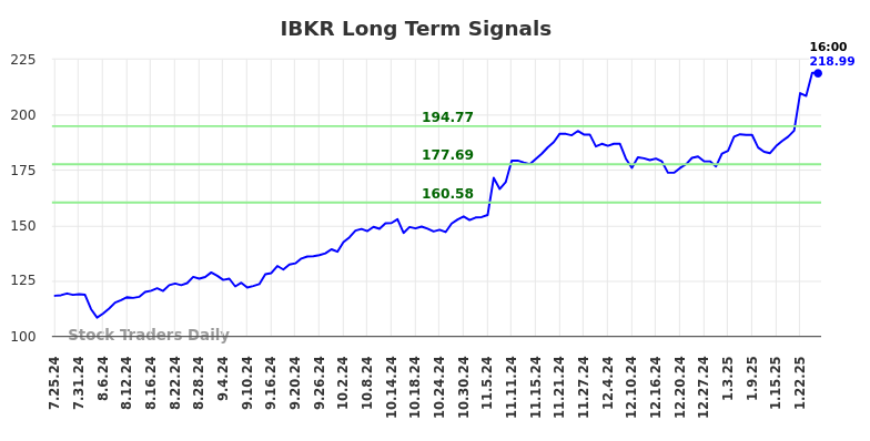 IBKR Long Term Analysis for January 26 2025