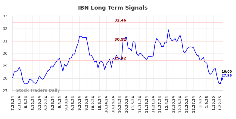 IBN Long Term Analysis for January 26 2025