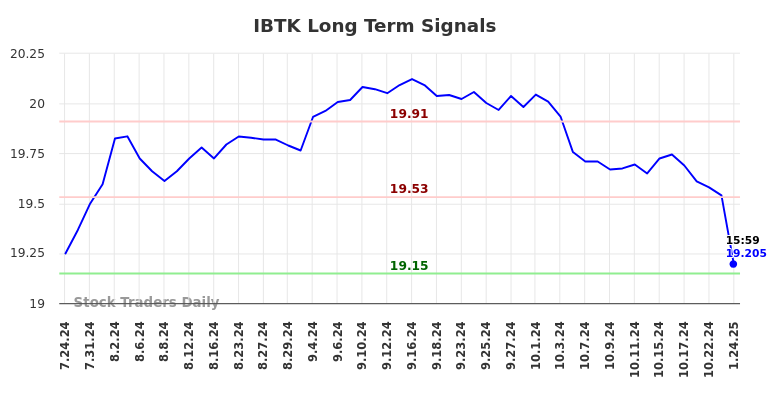 IBTK Long Term Analysis for January 26 2025