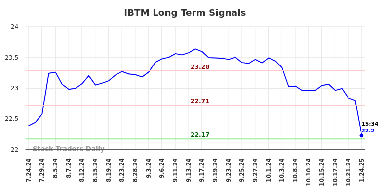 IBTM Long Term Analysis for January 26 2025