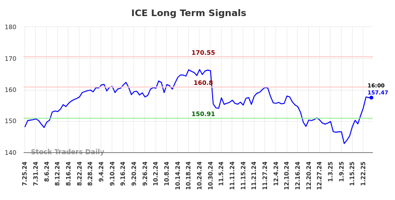 ICE Long Term Analysis for January 26 2025