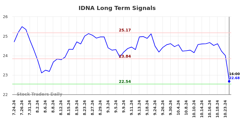 IDNA Long Term Analysis for January 26 2025