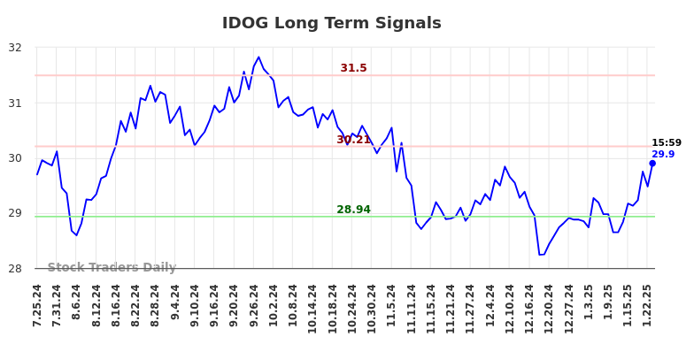 IDOG Long Term Analysis for January 26 2025