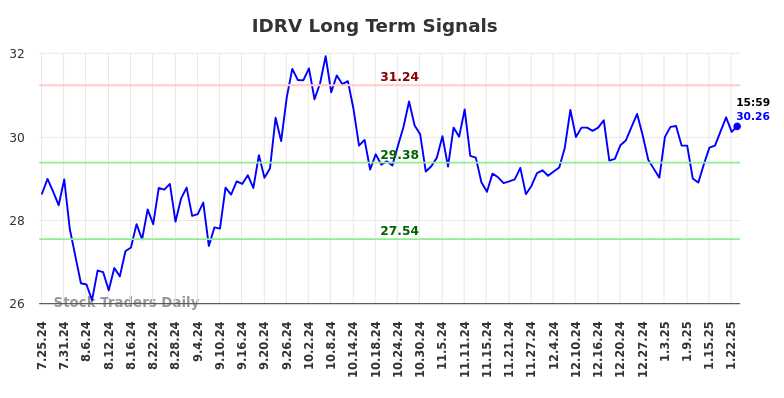 IDRV Long Term Analysis for January 26 2025