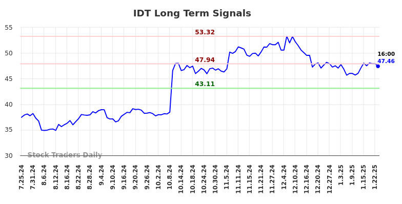 IDT Long Term Analysis for January 26 2025