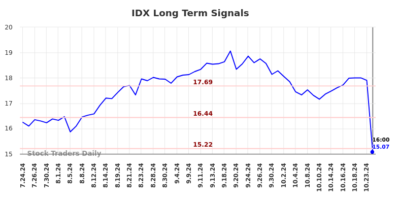 IDX Long Term Analysis for January 26 2025