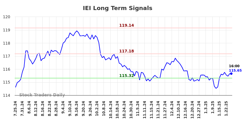 IEI Long Term Analysis for January 26 2025