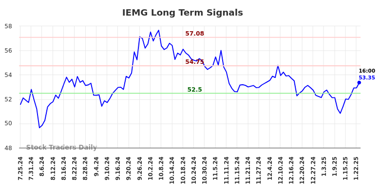 IEMG Long Term Analysis for January 26 2025