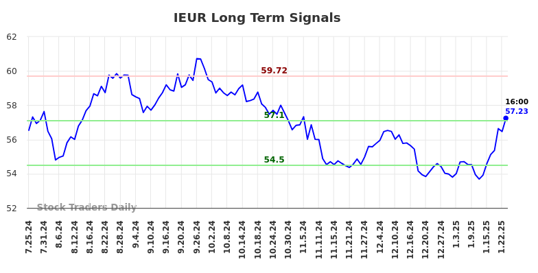 IEUR Long Term Analysis for January 26 2025