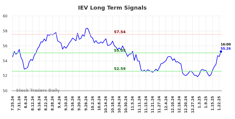 IEV Long Term Analysis for January 26 2025